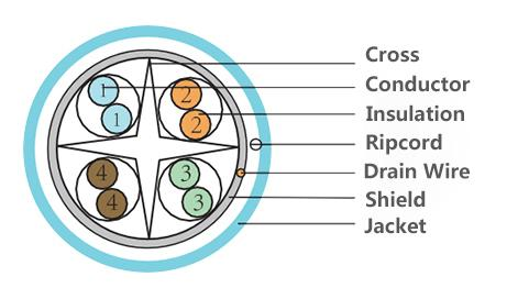 Câble de cuivre pur de armature de réseau de conducteur de noyau du câble 8 de communication du chat 6 de la norme 1 de RoHS de la CE